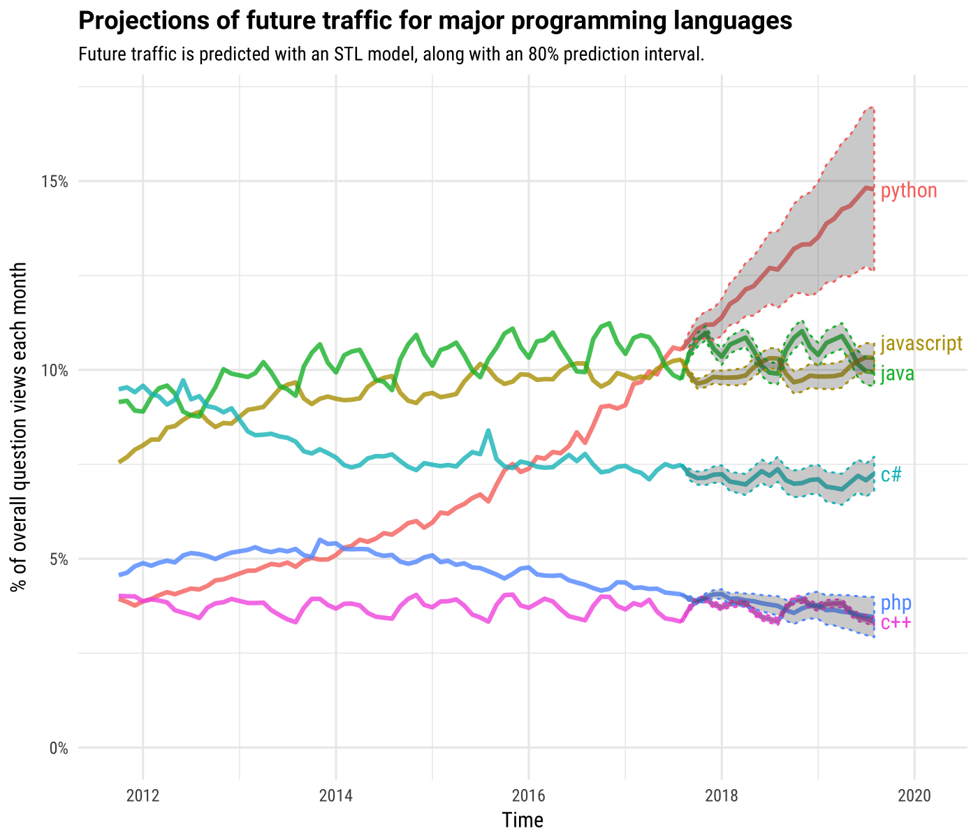 fastest growing language