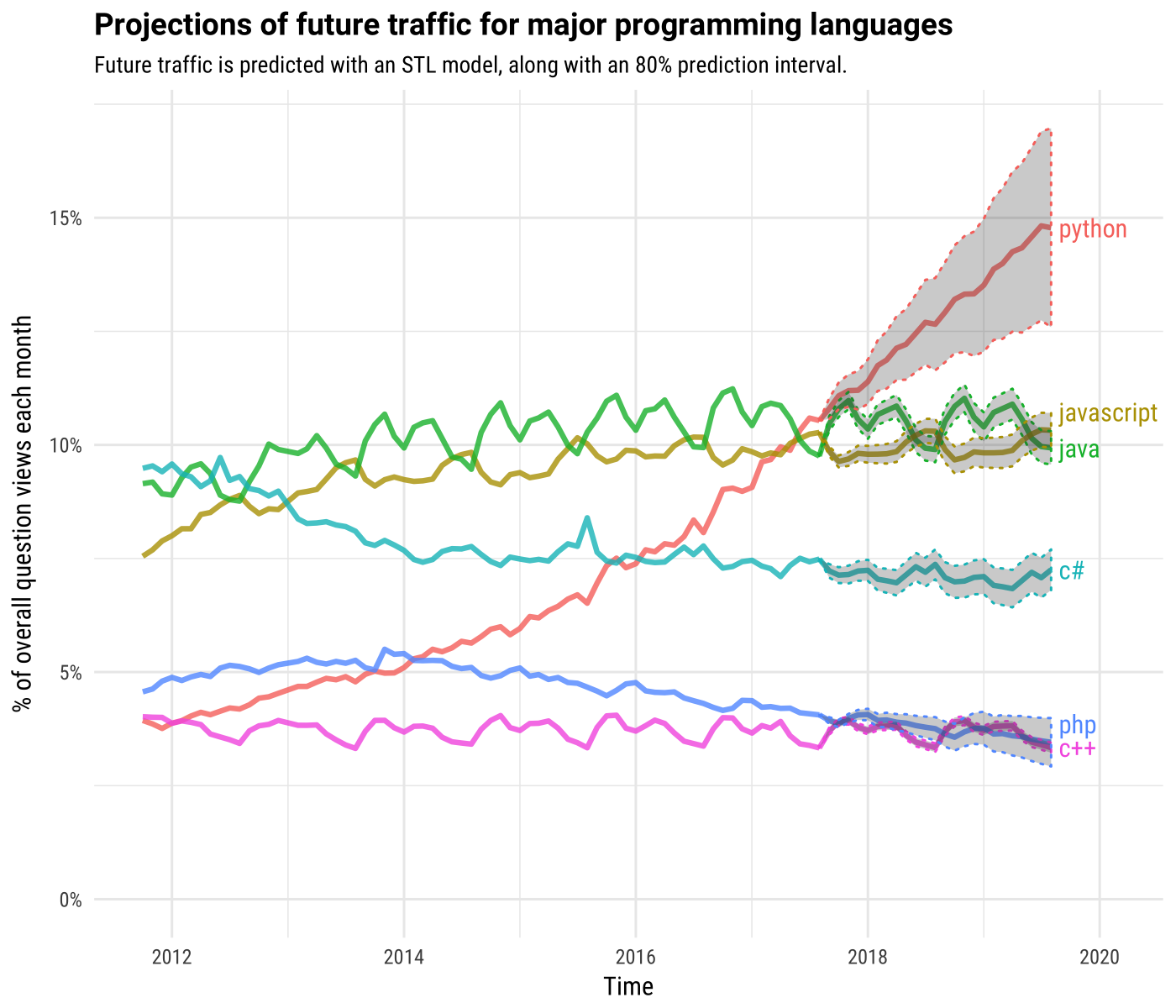 Machine learning sale languages 2018